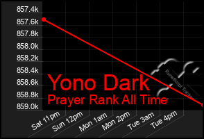 Total Graph of Yono Dark