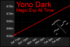 Total Graph of Yono Dark