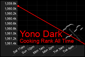 Total Graph of Yono Dark