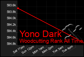 Total Graph of Yono Dark