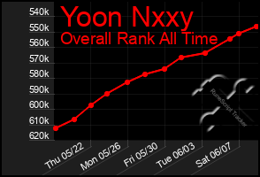 Total Graph of Yoon Nxxy