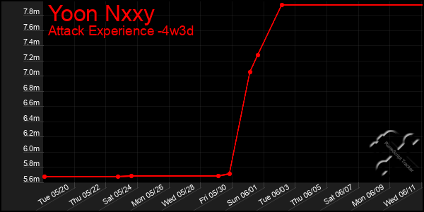 Last 31 Days Graph of Yoon Nxxy
