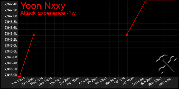 Last 7 Days Graph of Yoon Nxxy