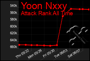 Total Graph of Yoon Nxxy