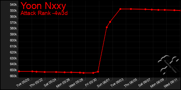 Last 31 Days Graph of Yoon Nxxy
