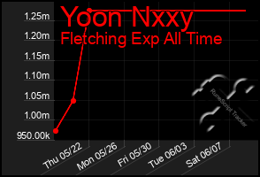 Total Graph of Yoon Nxxy