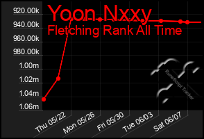 Total Graph of Yoon Nxxy
