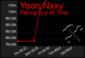 Total Graph of Yoon Nxxy