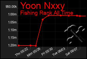 Total Graph of Yoon Nxxy