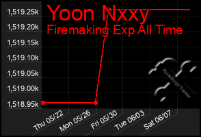 Total Graph of Yoon Nxxy