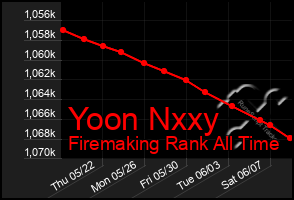 Total Graph of Yoon Nxxy