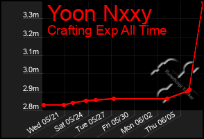Total Graph of Yoon Nxxy