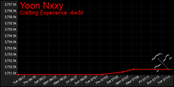 Last 31 Days Graph of Yoon Nxxy