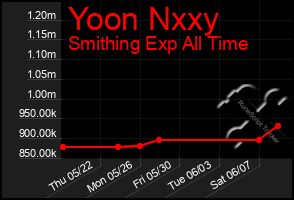 Total Graph of Yoon Nxxy