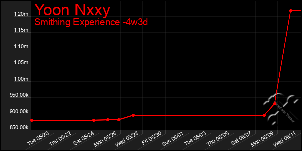Last 31 Days Graph of Yoon Nxxy