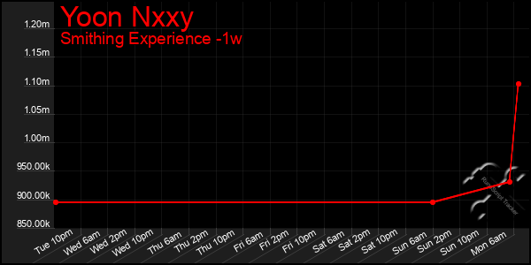 Last 7 Days Graph of Yoon Nxxy