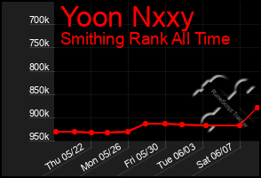 Total Graph of Yoon Nxxy