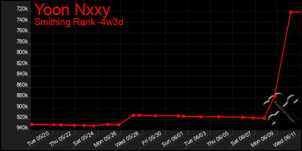 Last 31 Days Graph of Yoon Nxxy