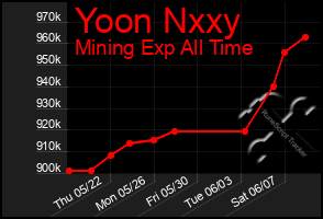 Total Graph of Yoon Nxxy