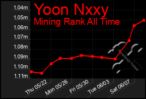Total Graph of Yoon Nxxy