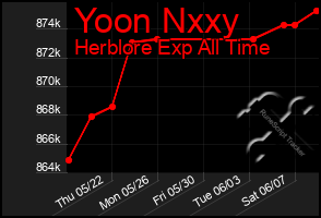 Total Graph of Yoon Nxxy