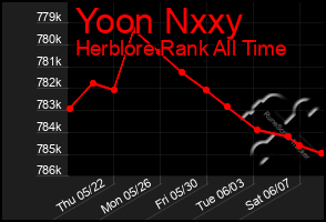 Total Graph of Yoon Nxxy