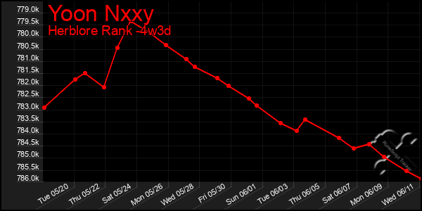 Last 31 Days Graph of Yoon Nxxy
