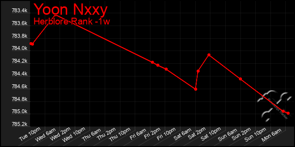 Last 7 Days Graph of Yoon Nxxy