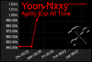 Total Graph of Yoon Nxxy