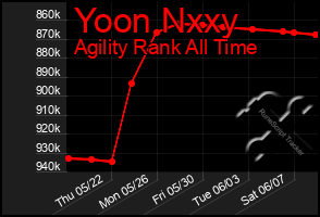 Total Graph of Yoon Nxxy