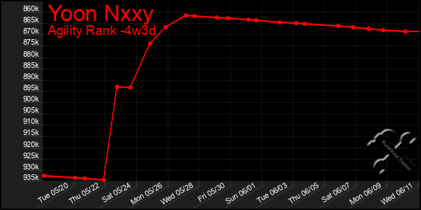 Last 31 Days Graph of Yoon Nxxy
