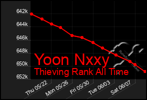 Total Graph of Yoon Nxxy