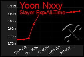 Total Graph of Yoon Nxxy