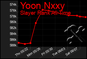 Total Graph of Yoon Nxxy