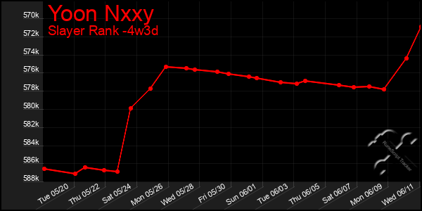 Last 31 Days Graph of Yoon Nxxy
