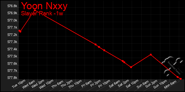 Last 7 Days Graph of Yoon Nxxy