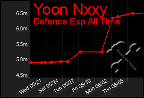 Total Graph of Yoon Nxxy