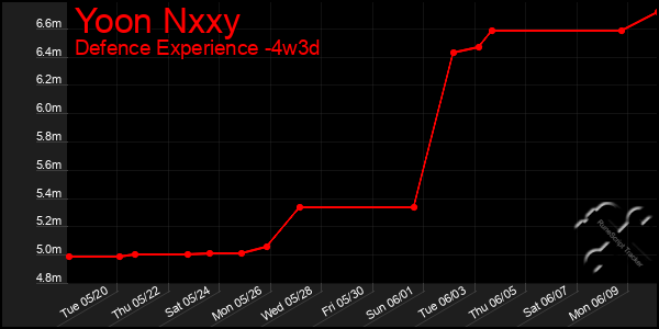 Last 31 Days Graph of Yoon Nxxy