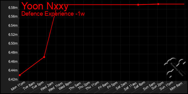 Last 7 Days Graph of Yoon Nxxy