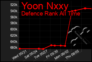 Total Graph of Yoon Nxxy