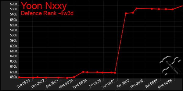 Last 31 Days Graph of Yoon Nxxy