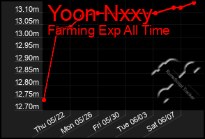 Total Graph of Yoon Nxxy