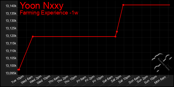 Last 7 Days Graph of Yoon Nxxy