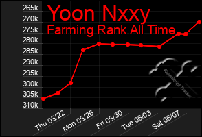 Total Graph of Yoon Nxxy