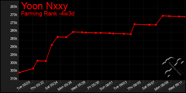 Last 31 Days Graph of Yoon Nxxy