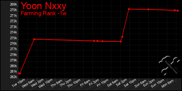 Last 7 Days Graph of Yoon Nxxy