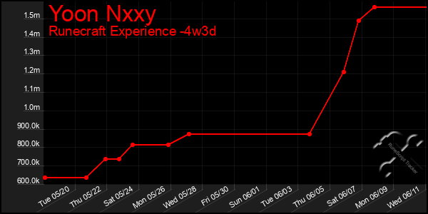 Last 31 Days Graph of Yoon Nxxy