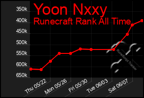 Total Graph of Yoon Nxxy