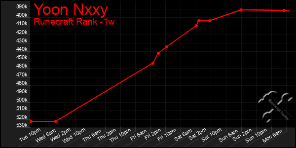Last 7 Days Graph of Yoon Nxxy