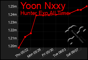 Total Graph of Yoon Nxxy